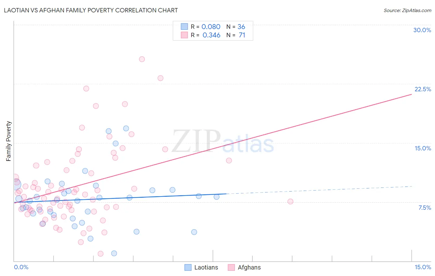 Laotian vs Afghan Family Poverty