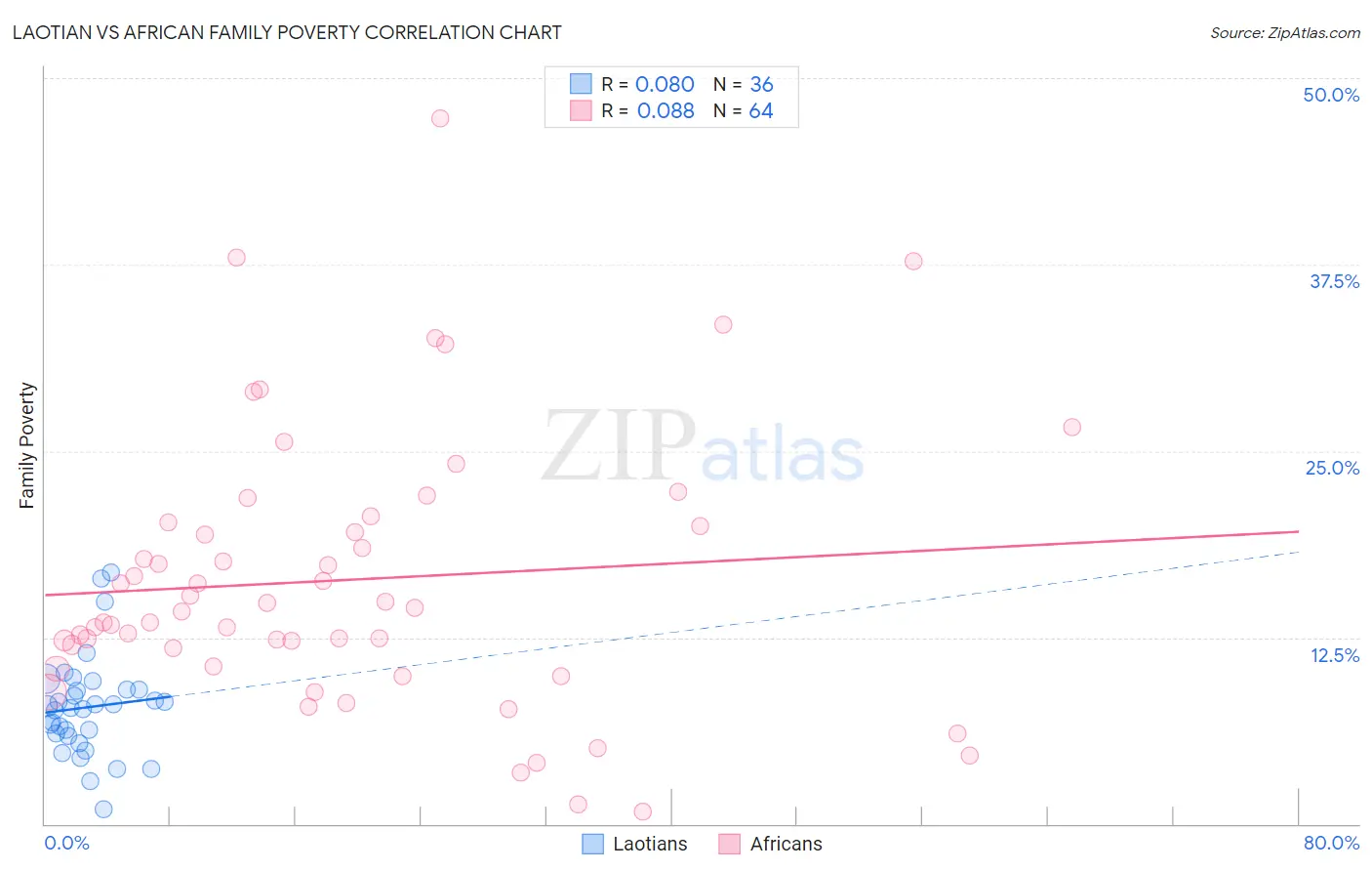 Laotian vs African Family Poverty