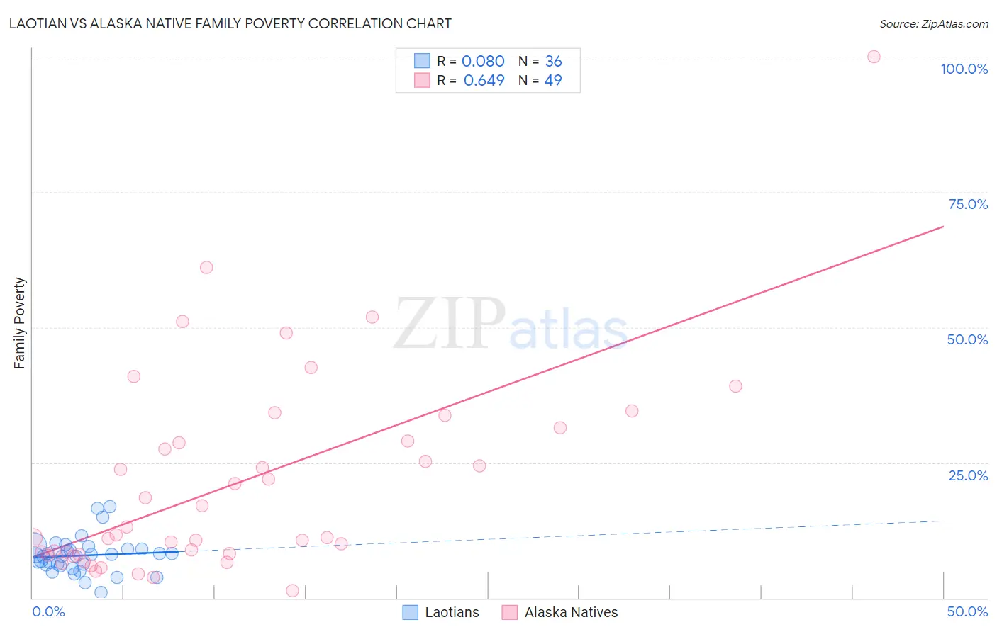 Laotian vs Alaska Native Family Poverty
