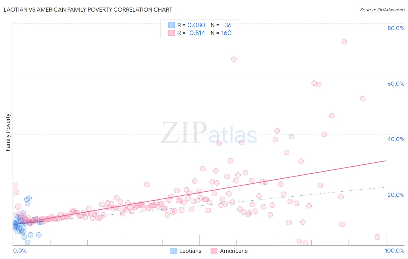 Laotian vs American Family Poverty