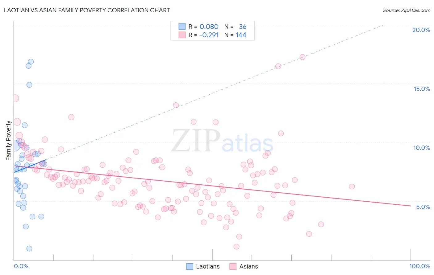 Laotian vs Asian Family Poverty