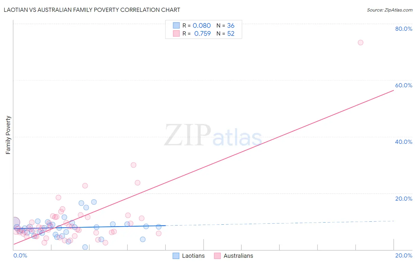Laotian vs Australian Family Poverty