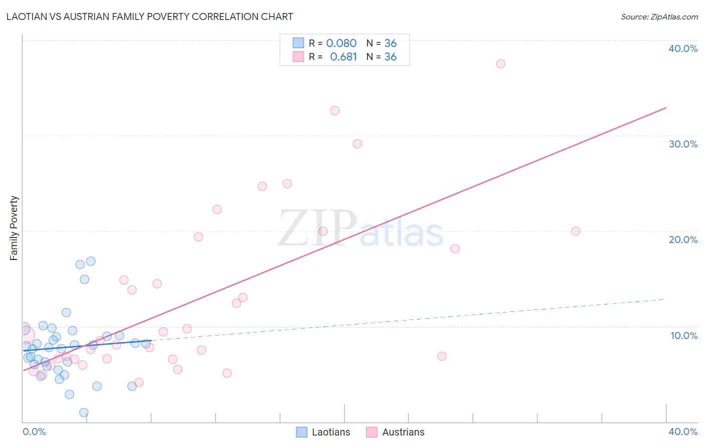 Laotian vs Austrian Family Poverty