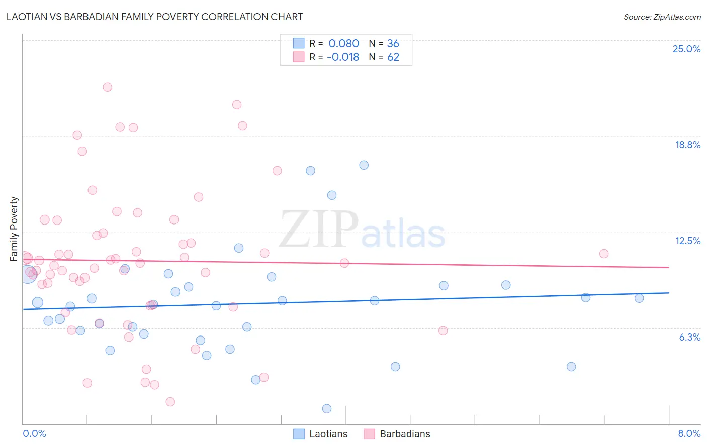 Laotian vs Barbadian Family Poverty
