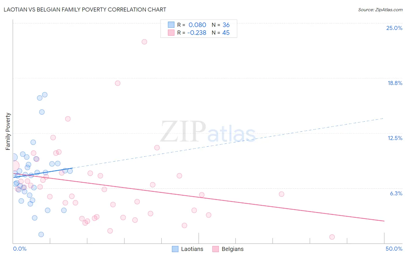Laotian vs Belgian Family Poverty