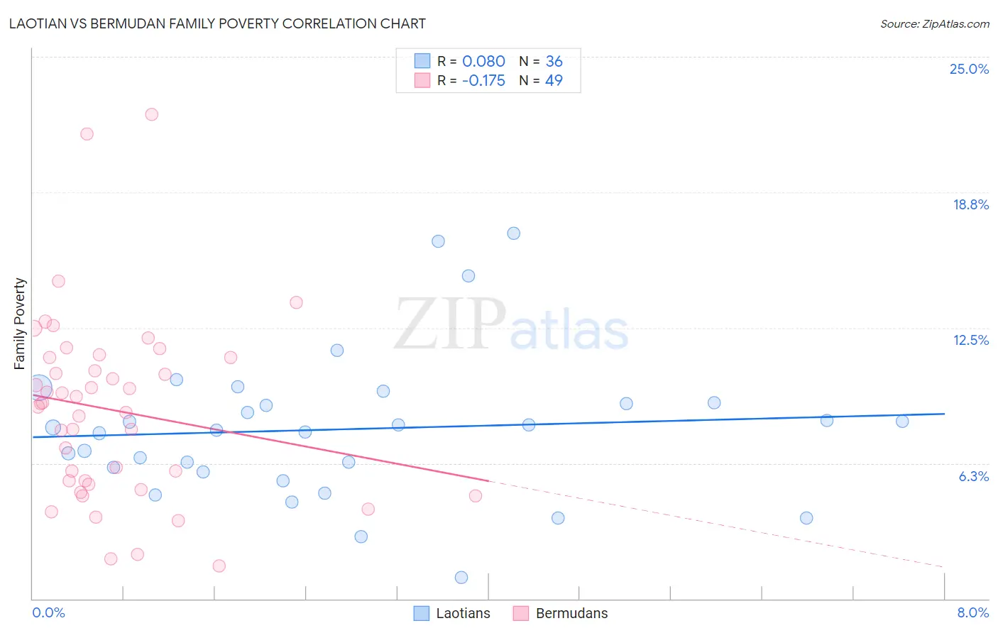 Laotian vs Bermudan Family Poverty