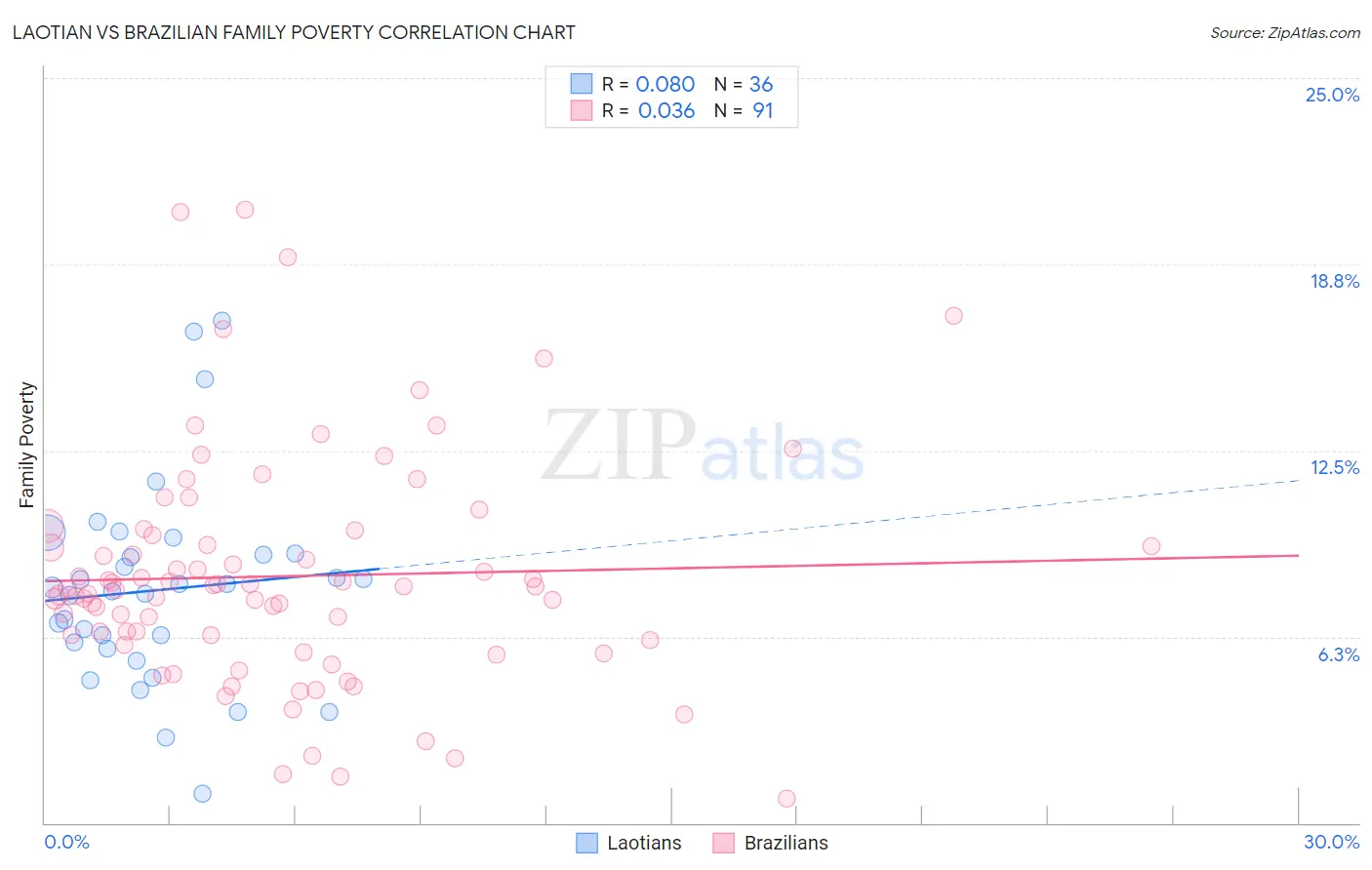 Laotian vs Brazilian Family Poverty