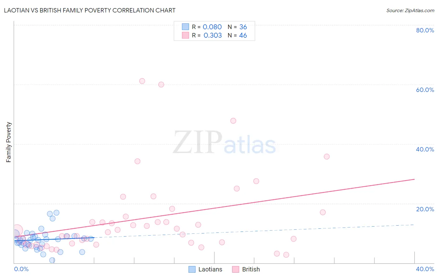 Laotian vs British Family Poverty