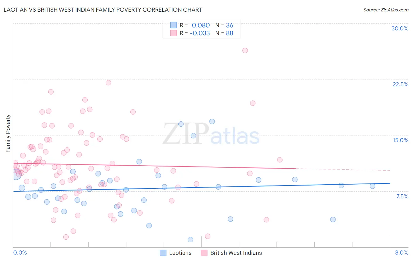 Laotian vs British West Indian Family Poverty