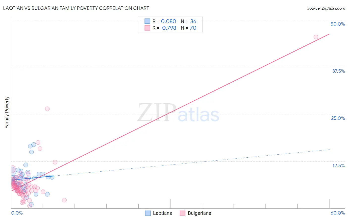 Laotian vs Bulgarian Family Poverty