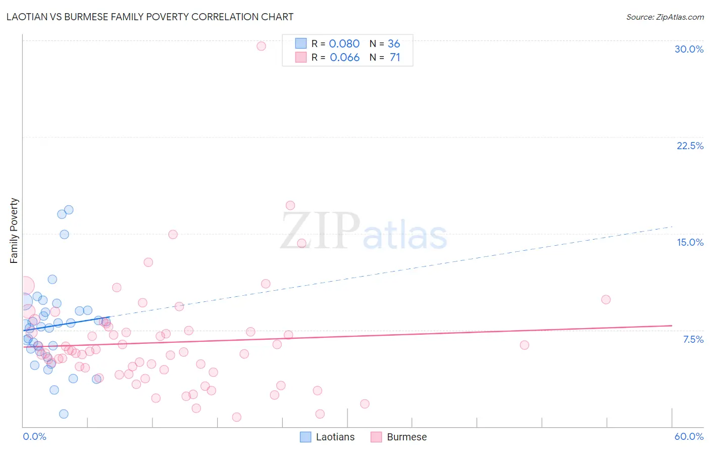 Laotian vs Burmese Family Poverty