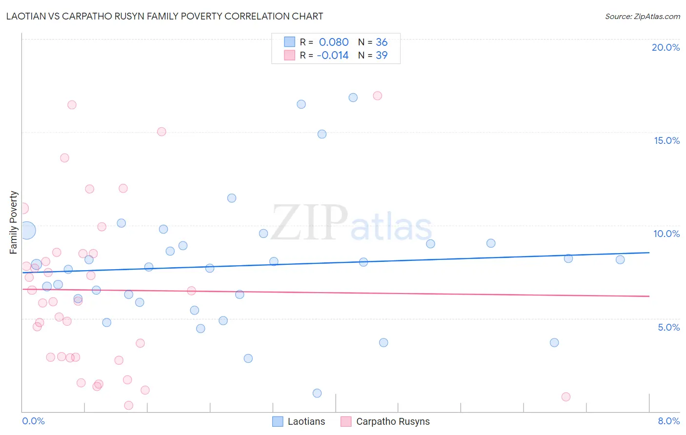 Laotian vs Carpatho Rusyn Family Poverty