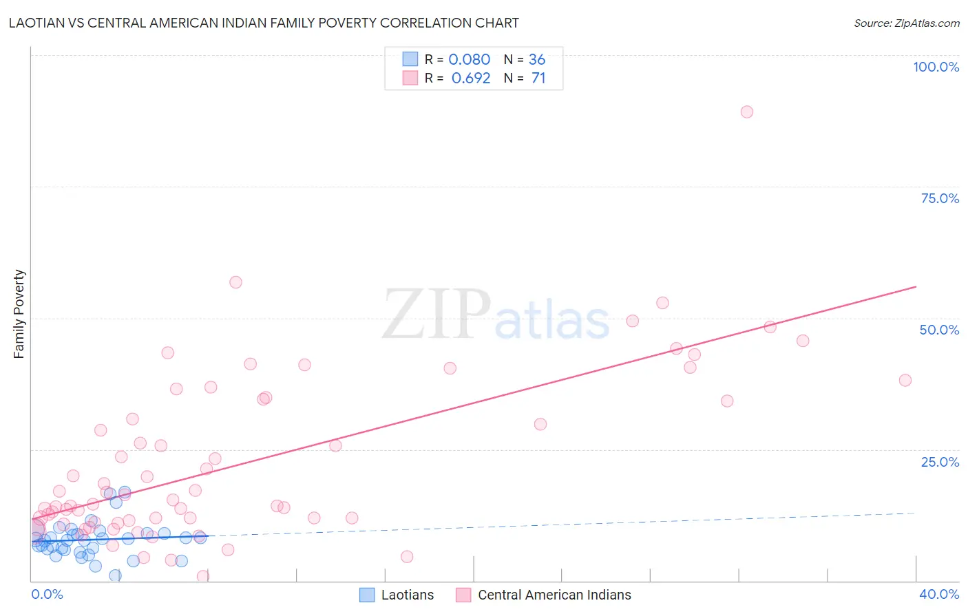 Laotian vs Central American Indian Family Poverty
