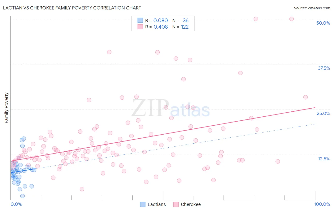 Laotian vs Cherokee Family Poverty
