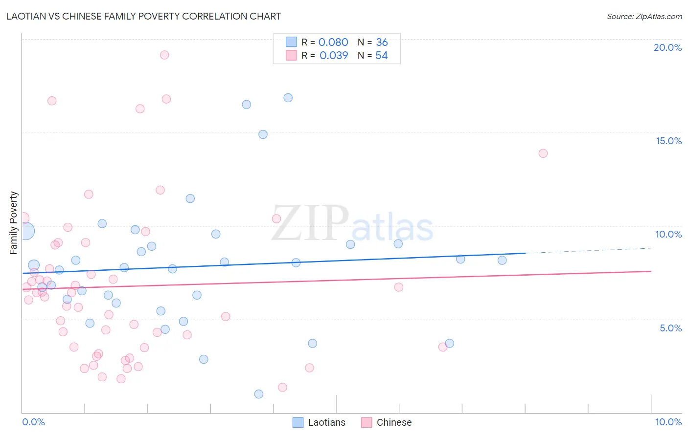 Laotian vs Chinese Family Poverty
