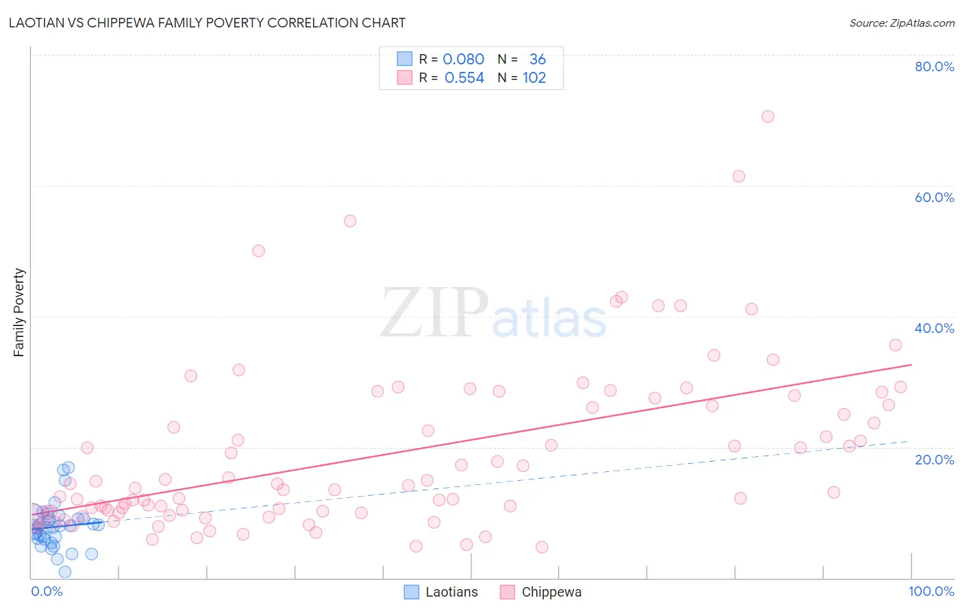 Laotian vs Chippewa Family Poverty