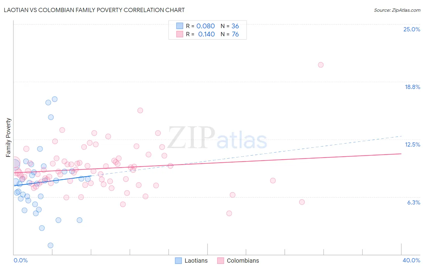 Laotian vs Colombian Family Poverty