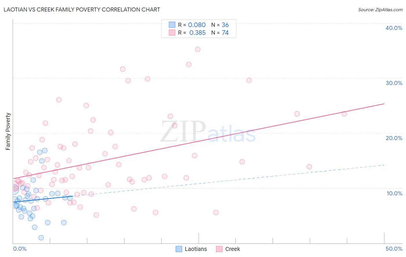 Laotian vs Creek Family Poverty