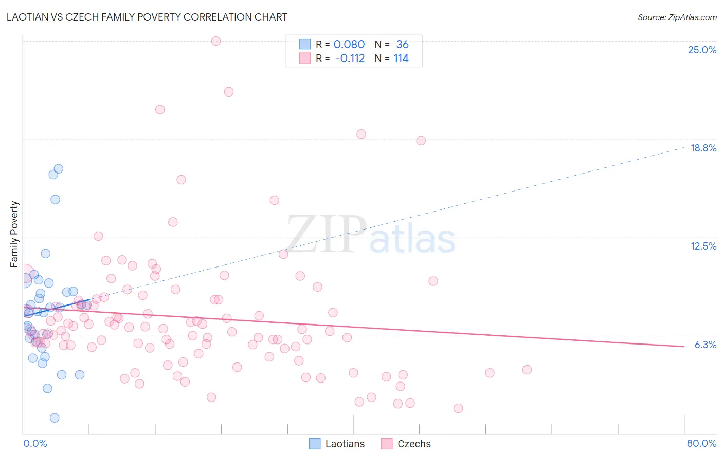 Laotian vs Czech Family Poverty