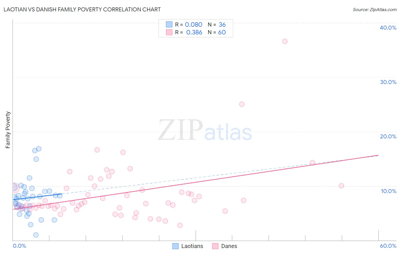 Laotian vs Danish Family Poverty