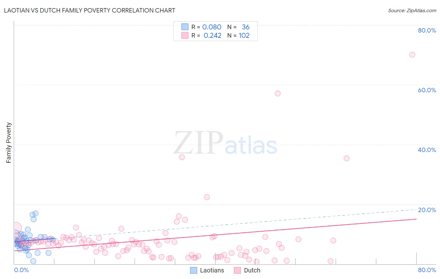 Laotian vs Dutch Family Poverty