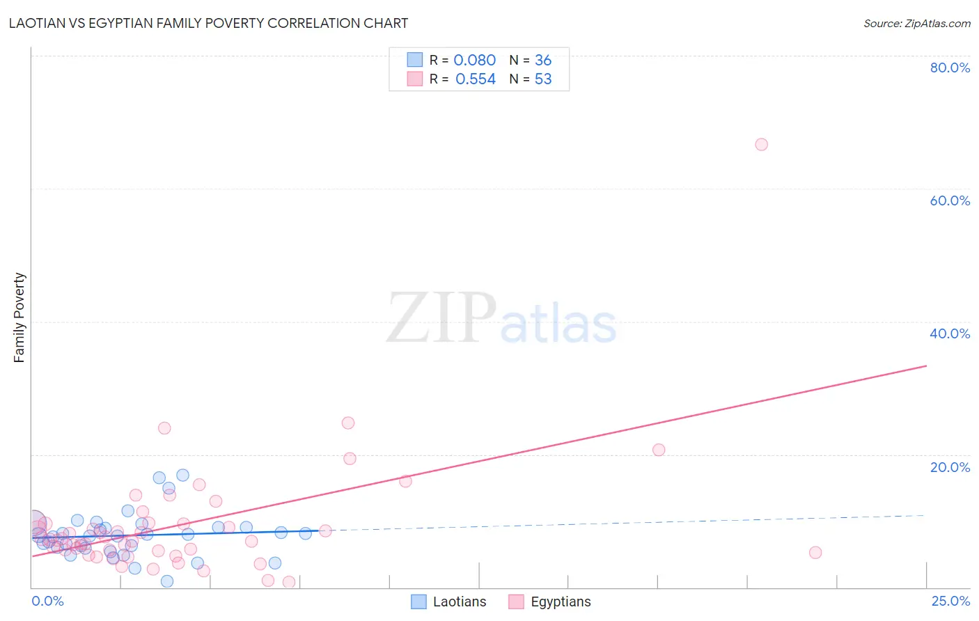 Laotian vs Egyptian Family Poverty