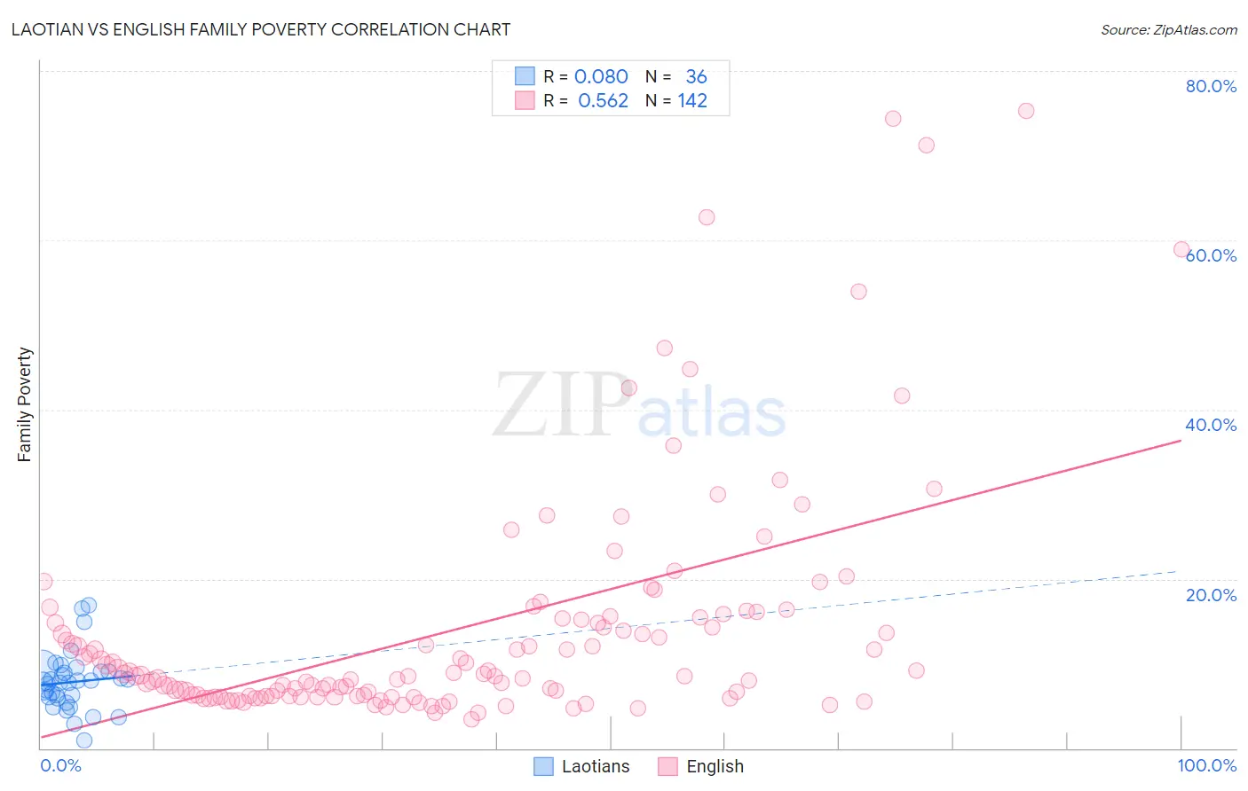 Laotian vs English Family Poverty