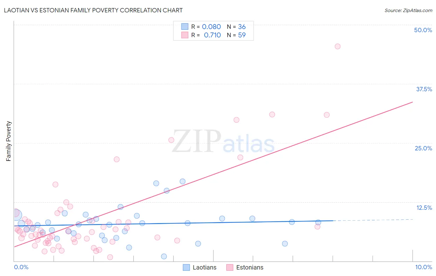 Laotian vs Estonian Family Poverty