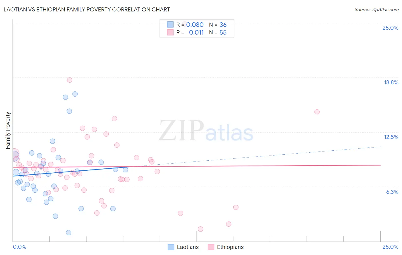Laotian vs Ethiopian Family Poverty