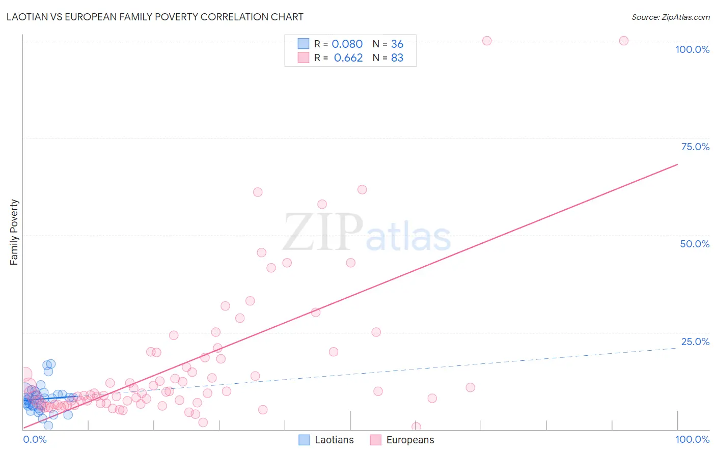 Laotian vs European Family Poverty
