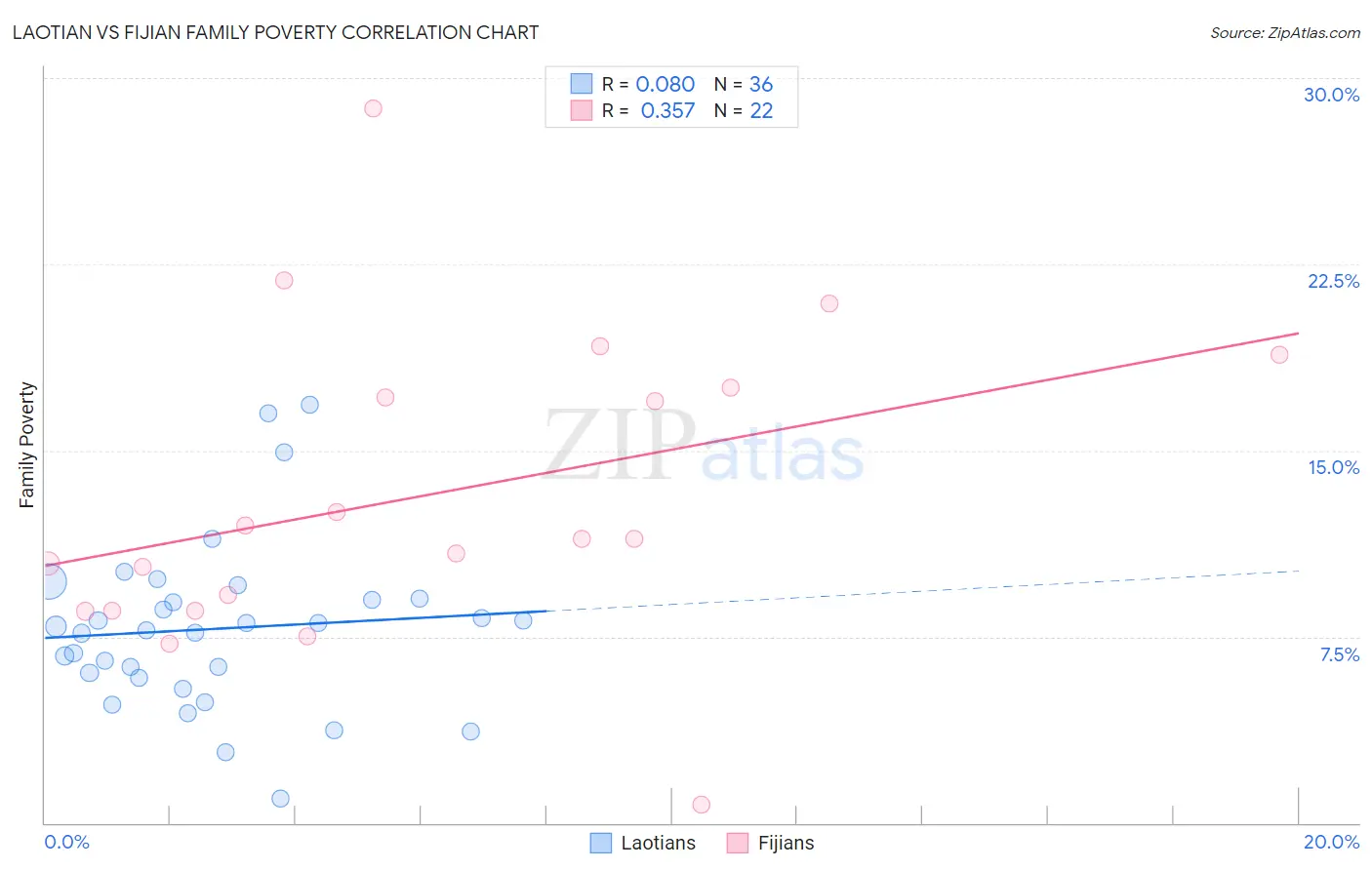Laotian vs Fijian Family Poverty