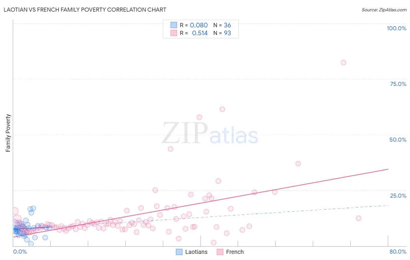Laotian vs French Family Poverty