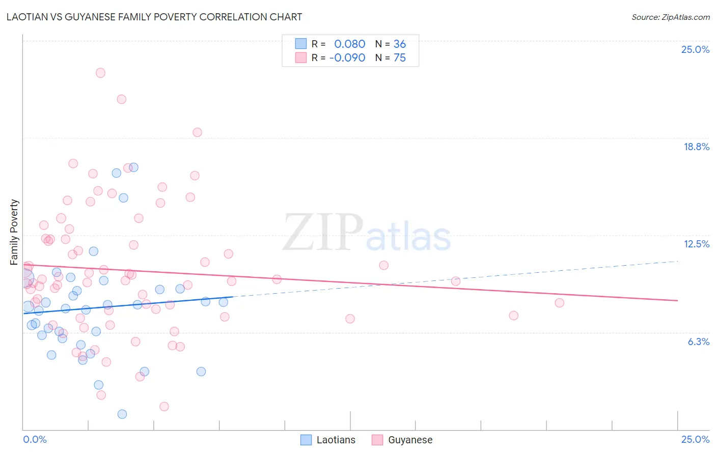 Laotian vs Guyanese Family Poverty