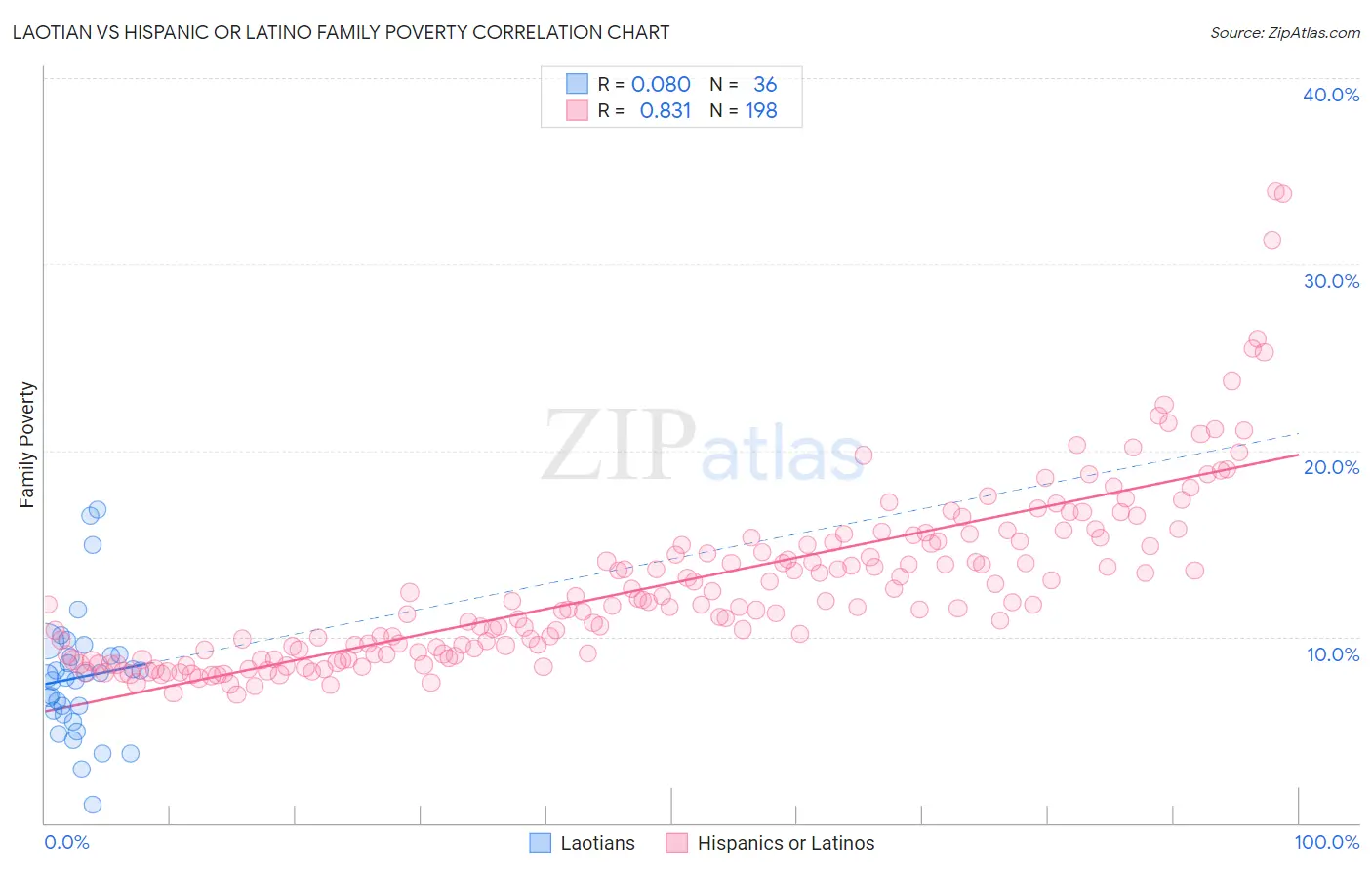 Laotian vs Hispanic or Latino Family Poverty