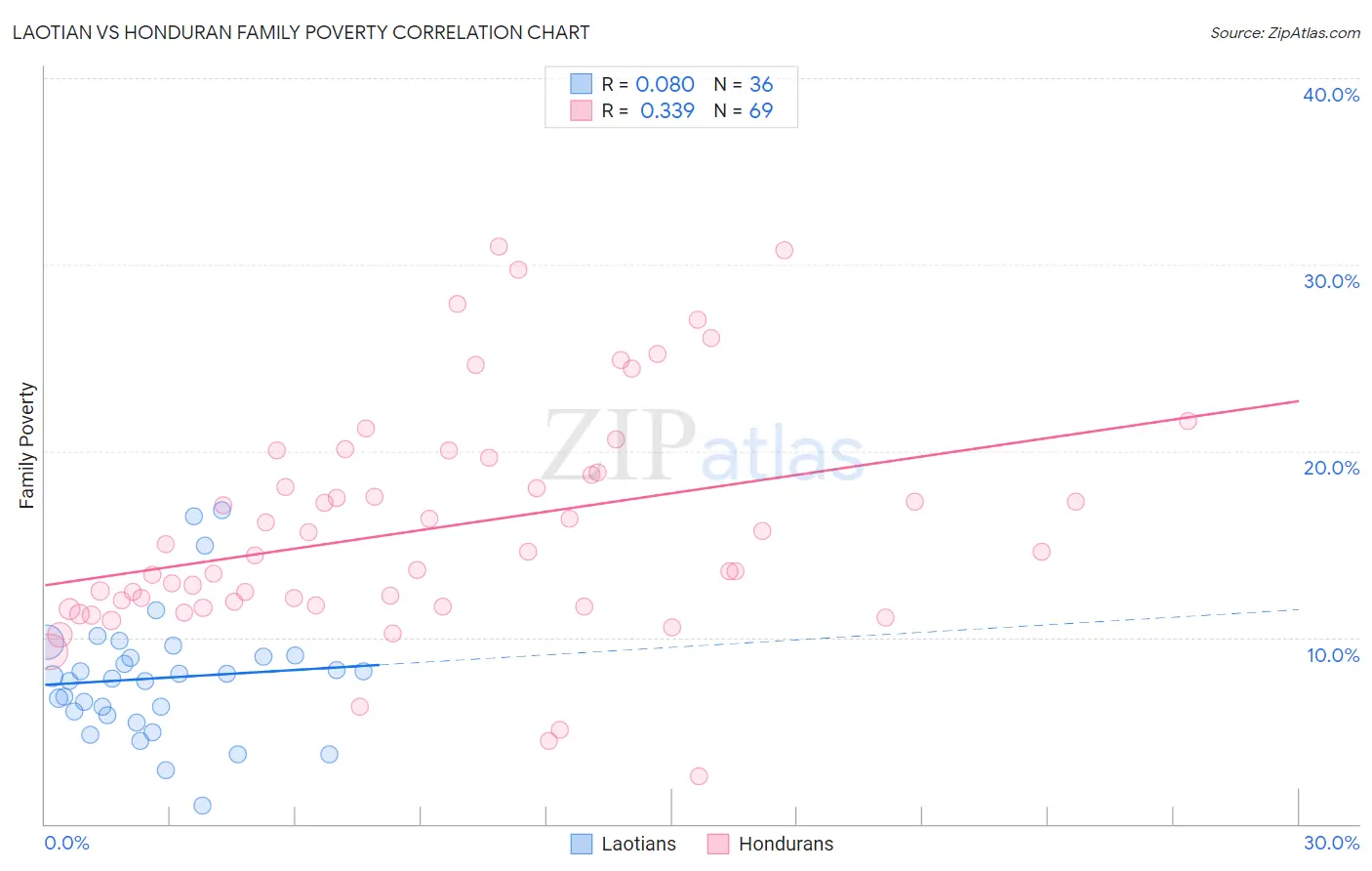 Laotian vs Honduran Family Poverty