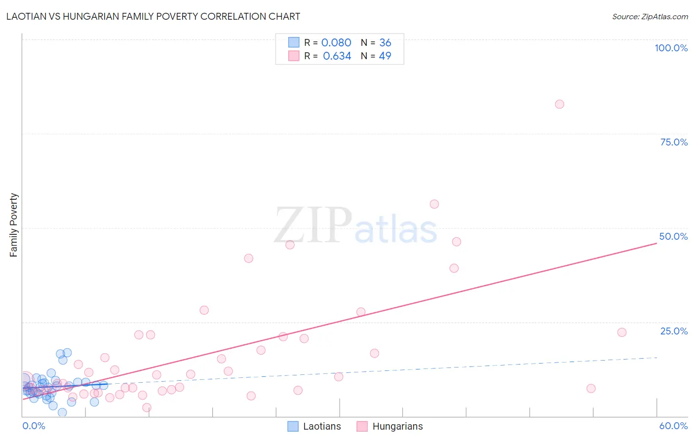 Laotian vs Hungarian Family Poverty