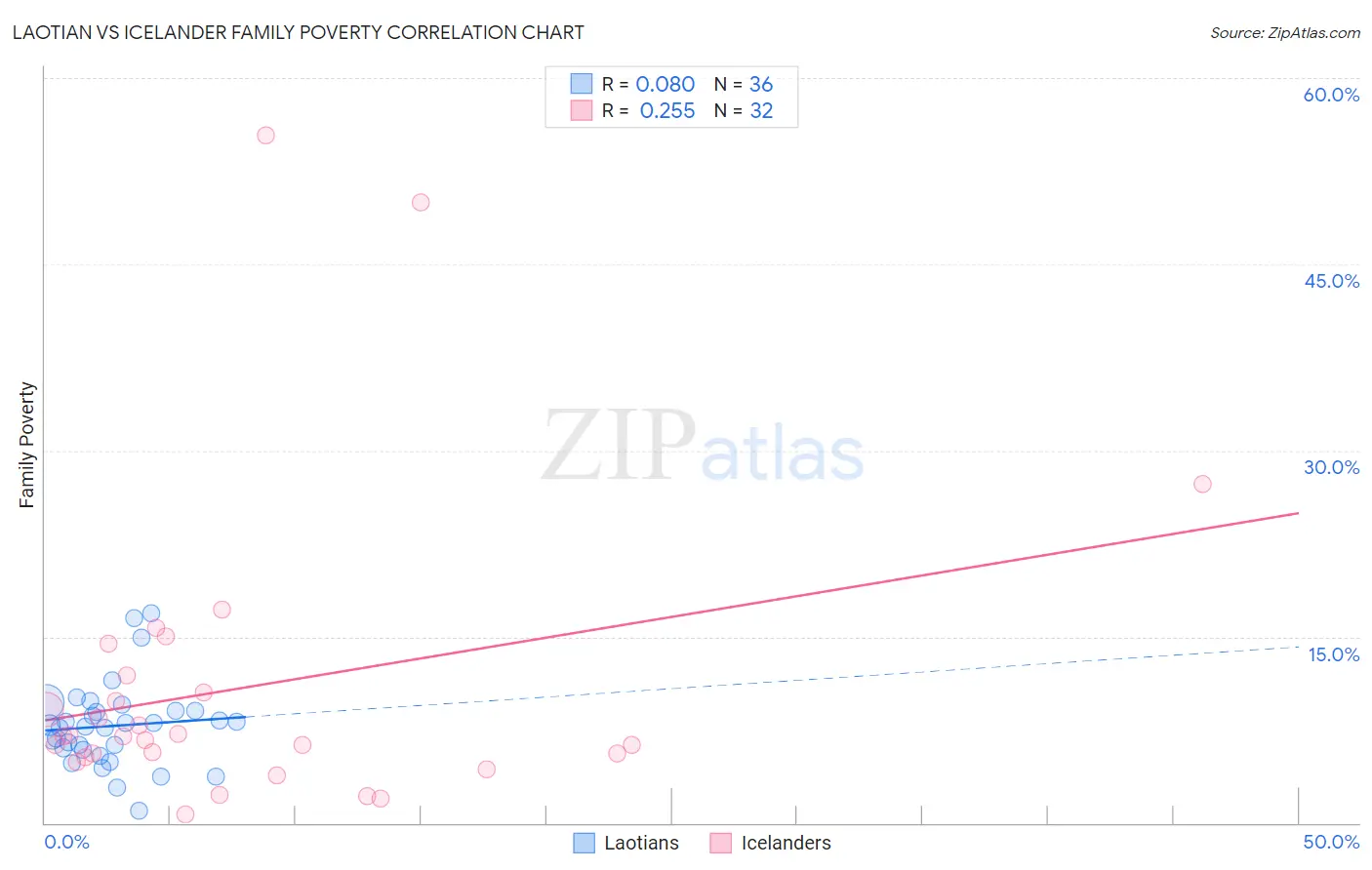 Laotian vs Icelander Family Poverty
