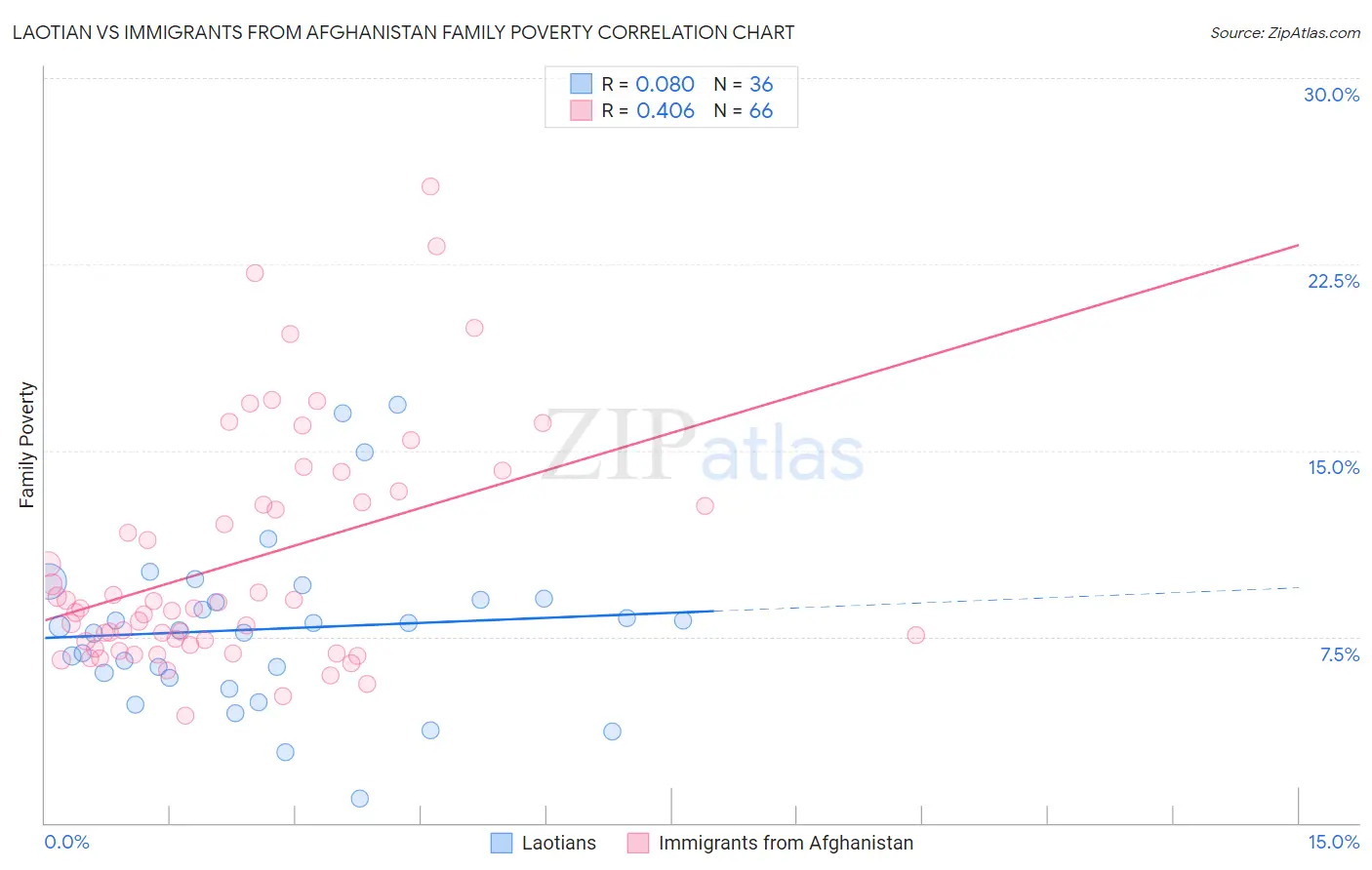 Laotian vs Immigrants from Afghanistan Family Poverty