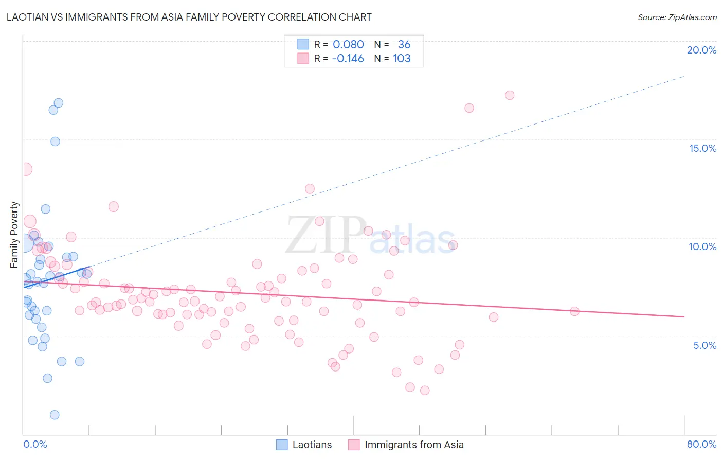 Laotian vs Immigrants from Asia Family Poverty