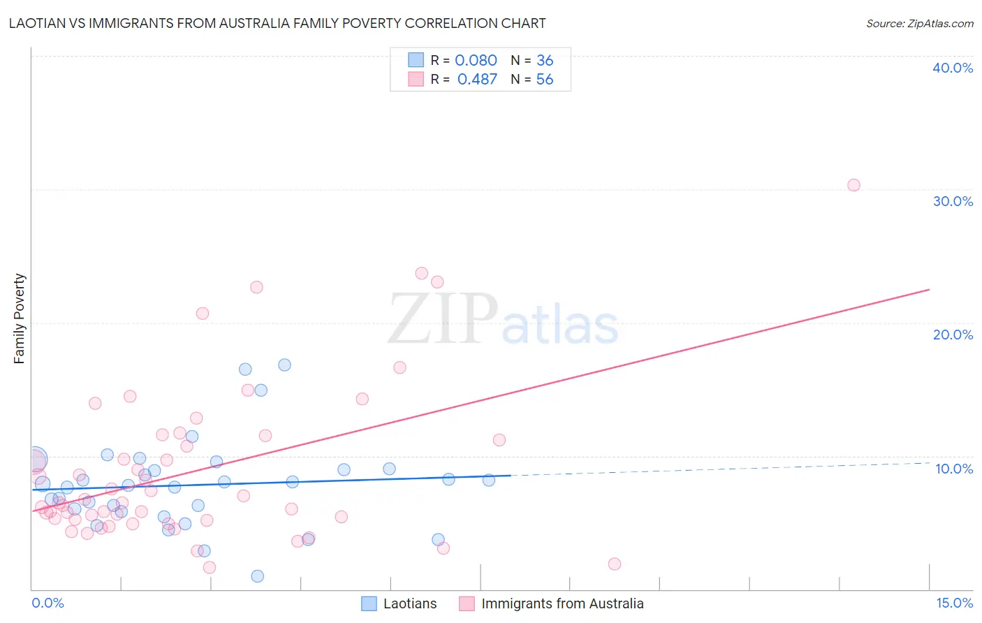 Laotian vs Immigrants from Australia Family Poverty