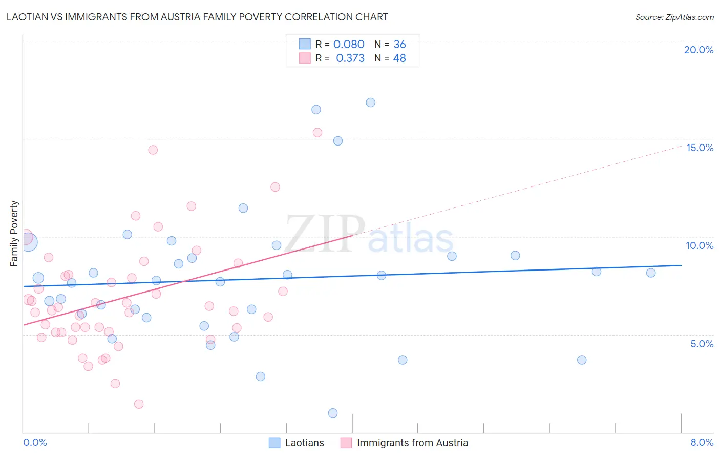Laotian vs Immigrants from Austria Family Poverty