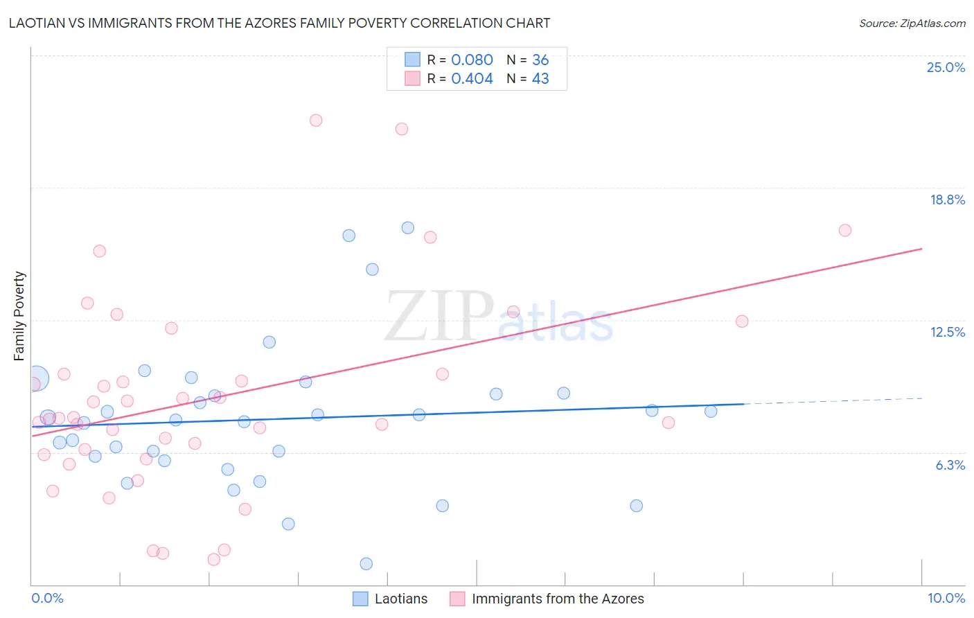 Laotian vs Immigrants from the Azores Family Poverty