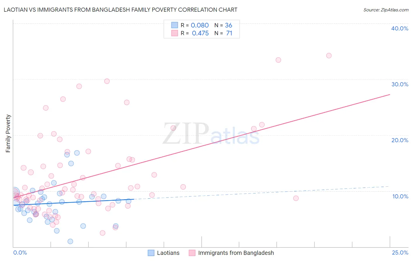 Laotian vs Immigrants from Bangladesh Family Poverty