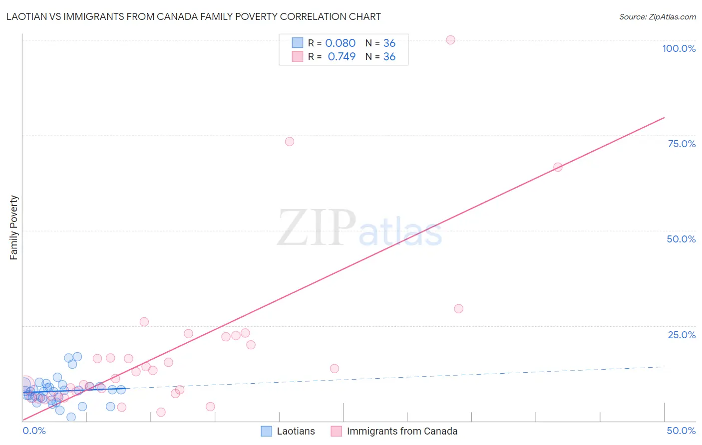 Laotian vs Immigrants from Canada Family Poverty