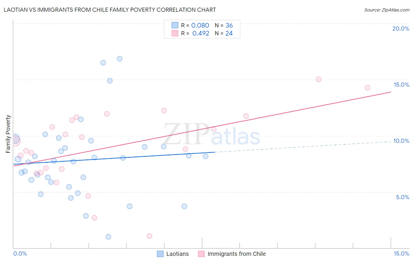 Laotian vs Immigrants from Chile Family Poverty