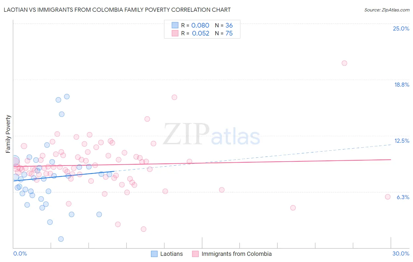 Laotian vs Immigrants from Colombia Family Poverty