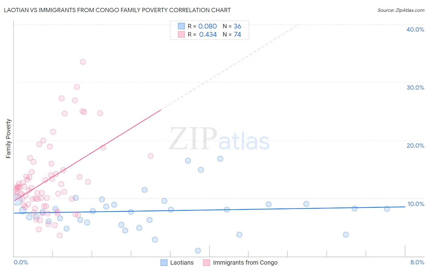 Laotian vs Immigrants from Congo Family Poverty