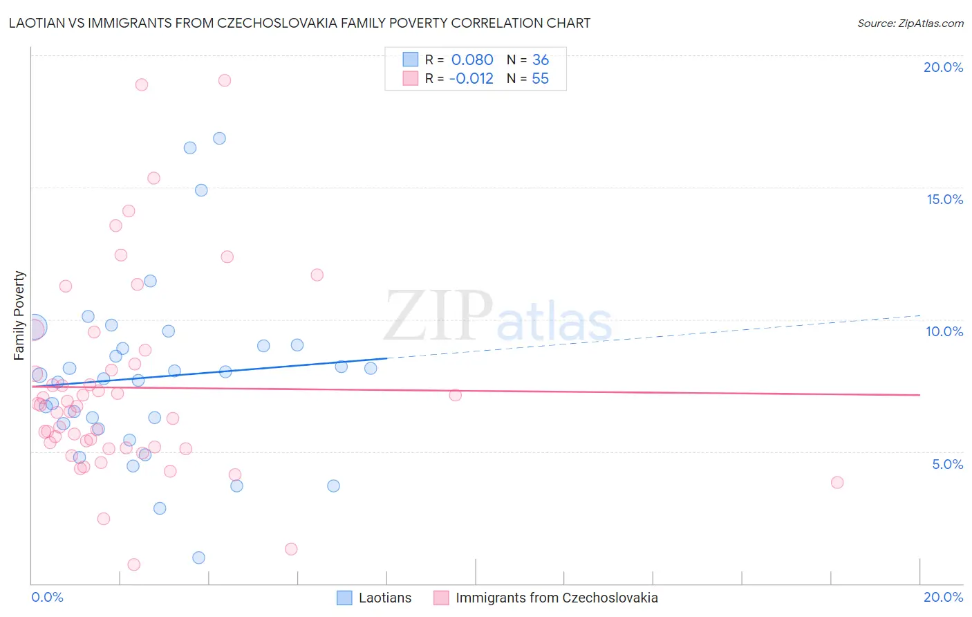 Laotian vs Immigrants from Czechoslovakia Family Poverty