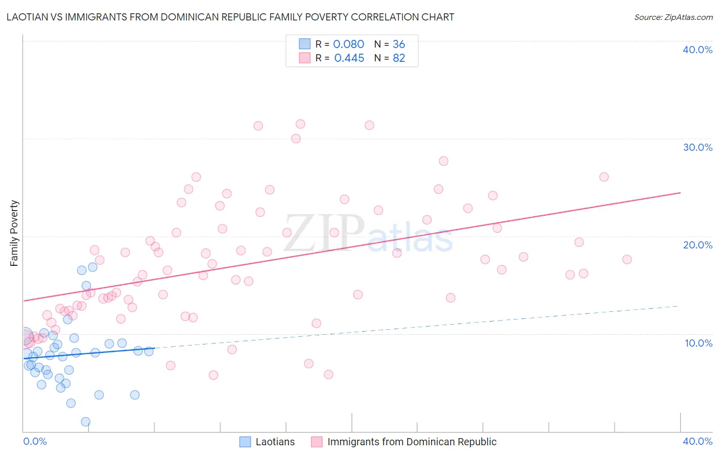 Laotian vs Immigrants from Dominican Republic Family Poverty