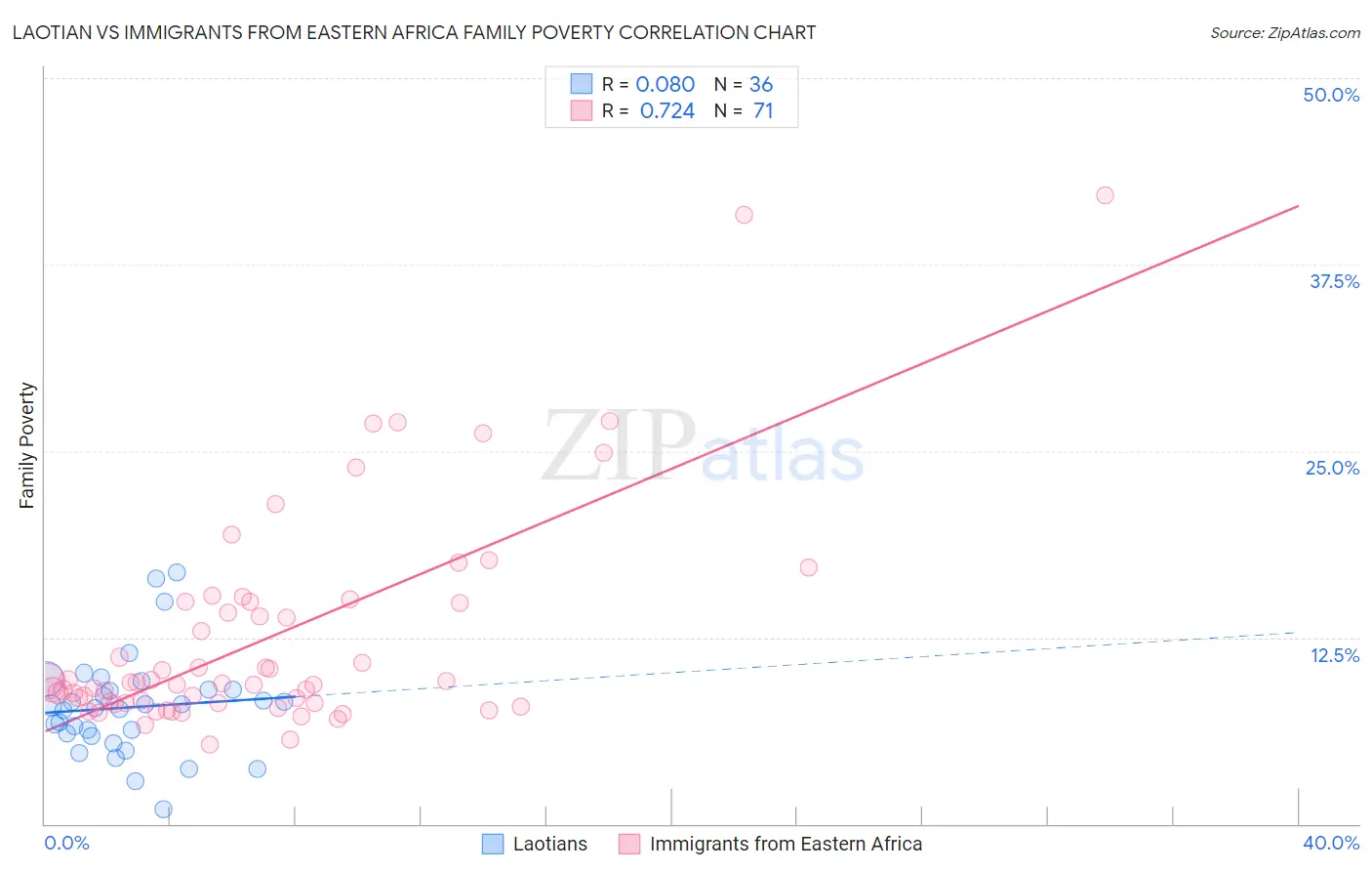 Laotian vs Immigrants from Eastern Africa Family Poverty